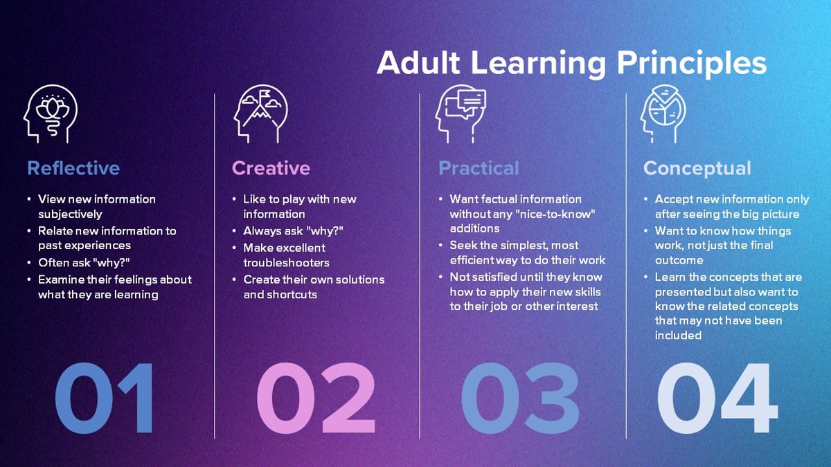 Adult Learning Principle Slides